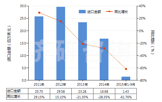 2011-2015年9月中國紅霉素及其衍生物、鹽(HS29415000)進口總額及增速統(tǒng)計